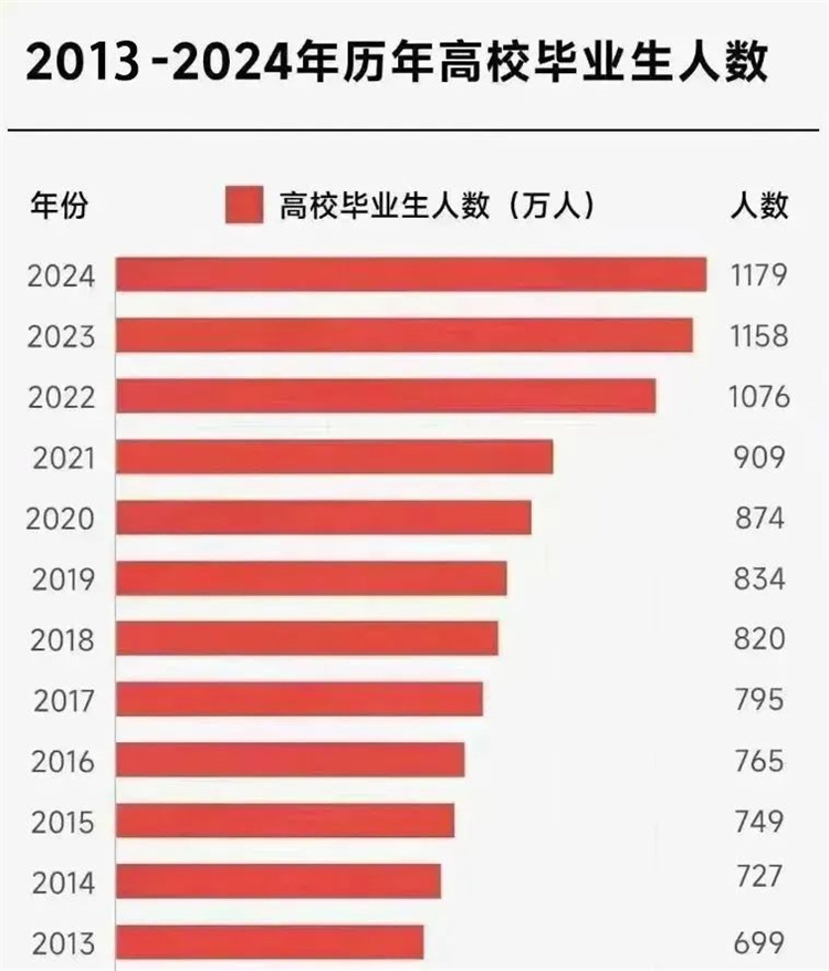就業(yè)壓力大，大學生“回爐”職校學技能