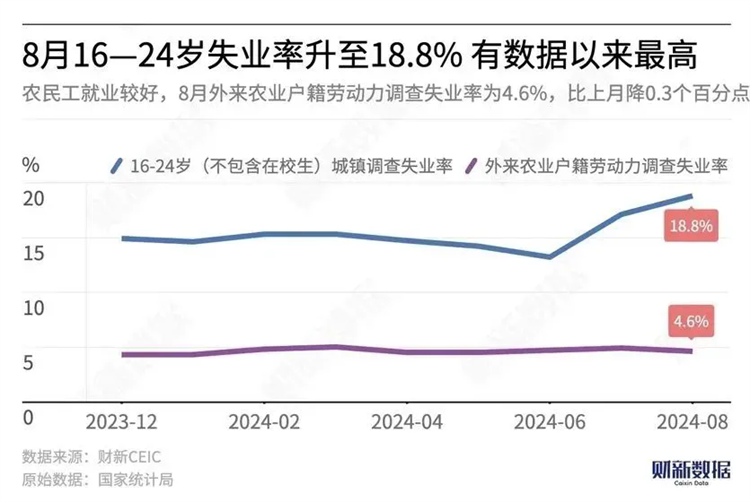 當(dāng)18.8%的失業(yè)率撞上1179萬畢業(yè)生，年輕人要如何找出路？？？